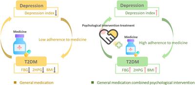 Symptoms of depression, perceived social support, and medical coping modes among middle-aged and elderly patients with type 2 diabetes